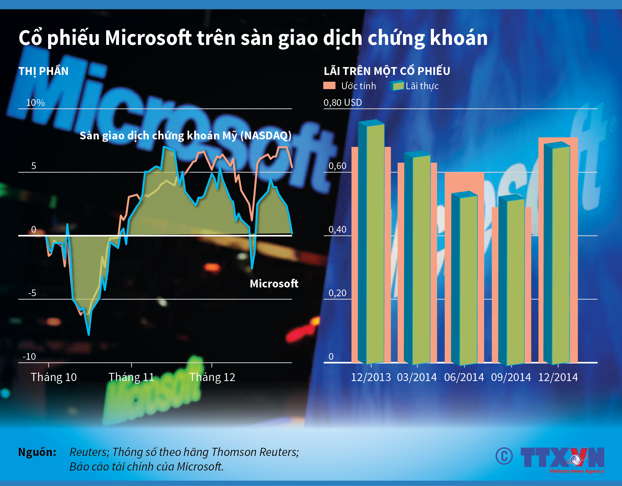 Cổ phiếu Microsoft trên sàn giao dịch chứng khoán